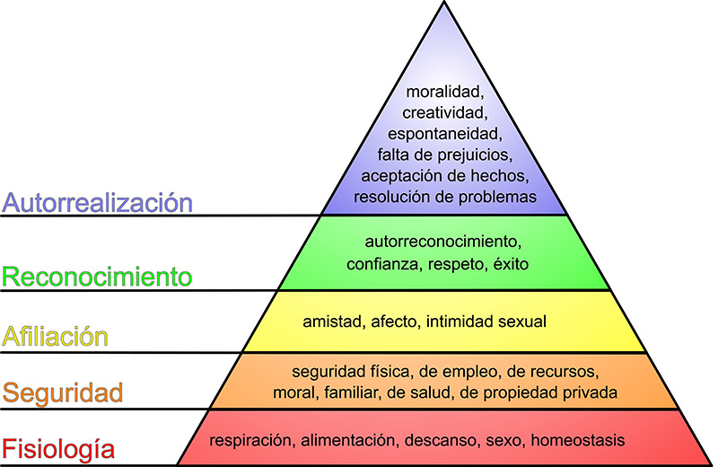 Pirámide de Maslow. Necesidades. Incertidumbre.