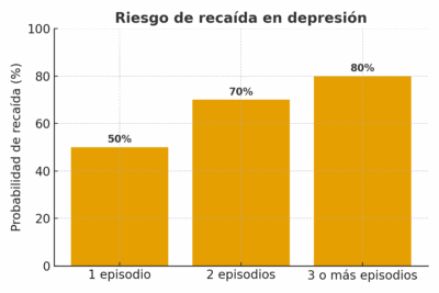 Gráfica de la probabilidad de recaída en depresión de tres episodios.